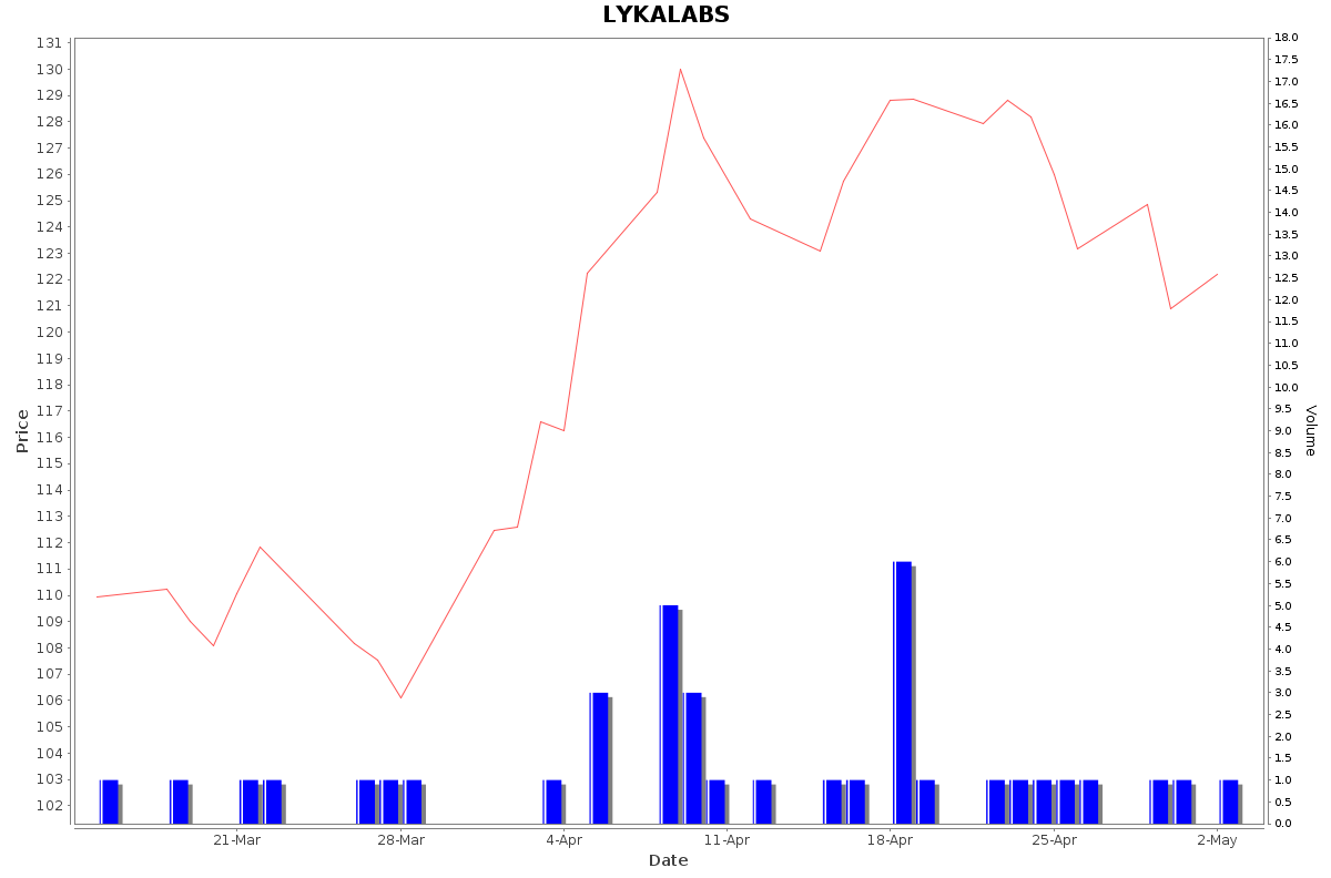 LYKALABS Daily Price Chart NSE Today